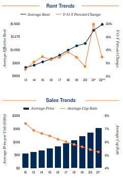 Las Vegas Vacancy and Rents